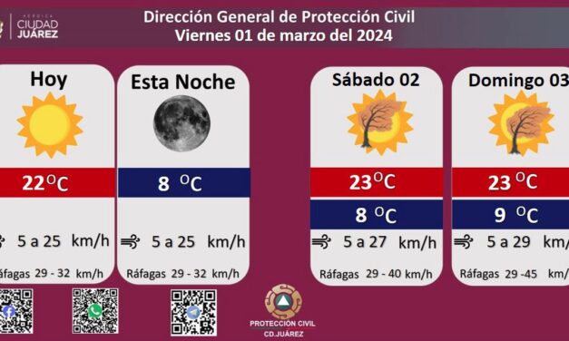 Pronostican viernes soleado con temperatura máxima de 22 grados Celsius