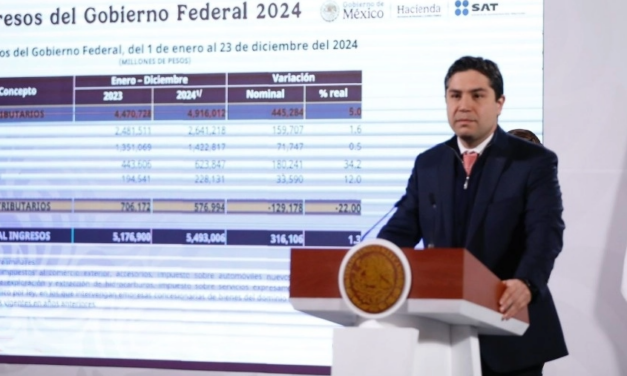 Subieron ingresos del gobierno federal en 2024; llegaron a $5.4 billones