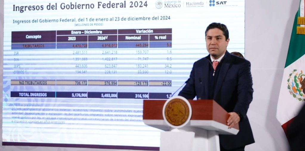 Subieron ingresos del gobierno federal en 2024; llegaron a $5.4 billones