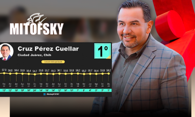 Con un 56.2% de aprobación, Cruz Pérez Cuéllar cierra 2024 como el alcalde mejor evaluado del país