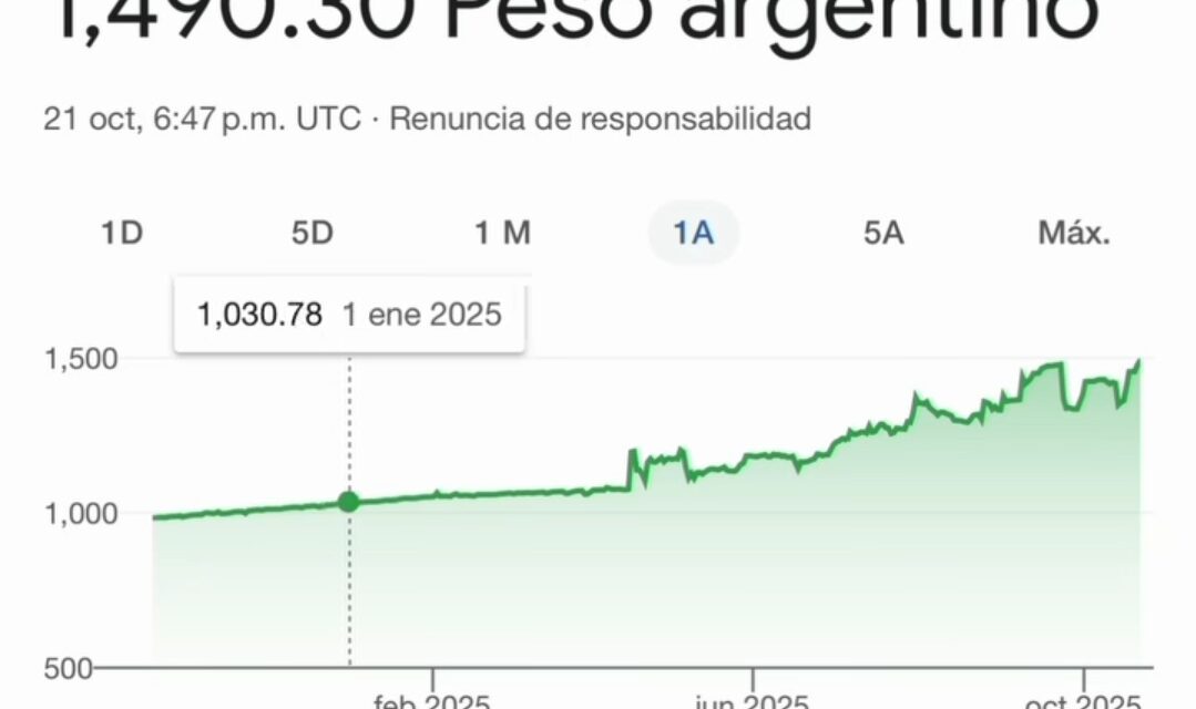 El peso argentino se hunde: se cotiza por encima de 1 450 por dólar en un desplome sin freno