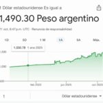 El peso argentino se hunde: se cotiza por encima de 1 450 por dólar en un desplome sin freno