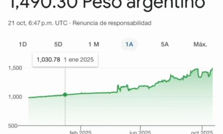 El peso argentino se hunde: se cotiza por encima de 1 450 por dólar en un desplome sin freno