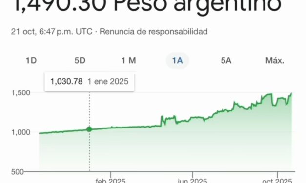El peso argentino se hunde: se cotiza por encima de 1 450 por dólar en un desplome sin freno