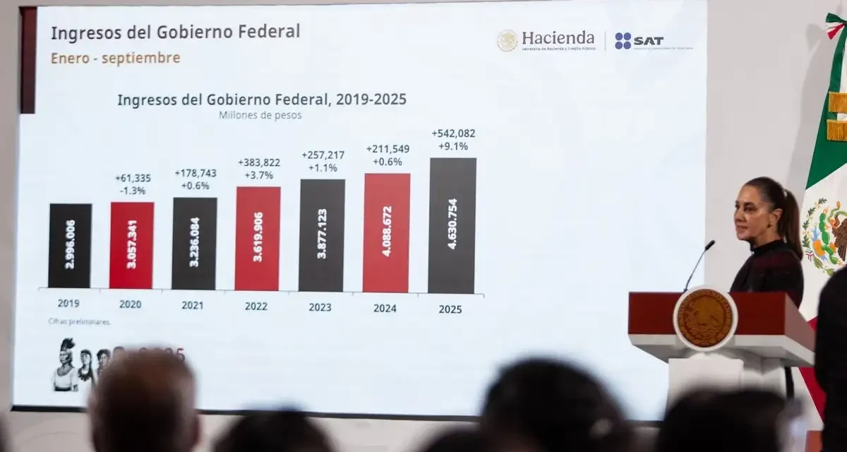 Recaudación alcanza cifras históricas: Sheinbaum proyecta casi seis billones de pesos en contribuciones para 2025