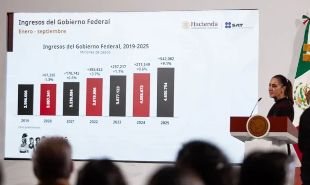 Recaudación alcanza cifras históricas: Sheinbaum proyecta casi seis billones de pesos en contribuciones para 2025