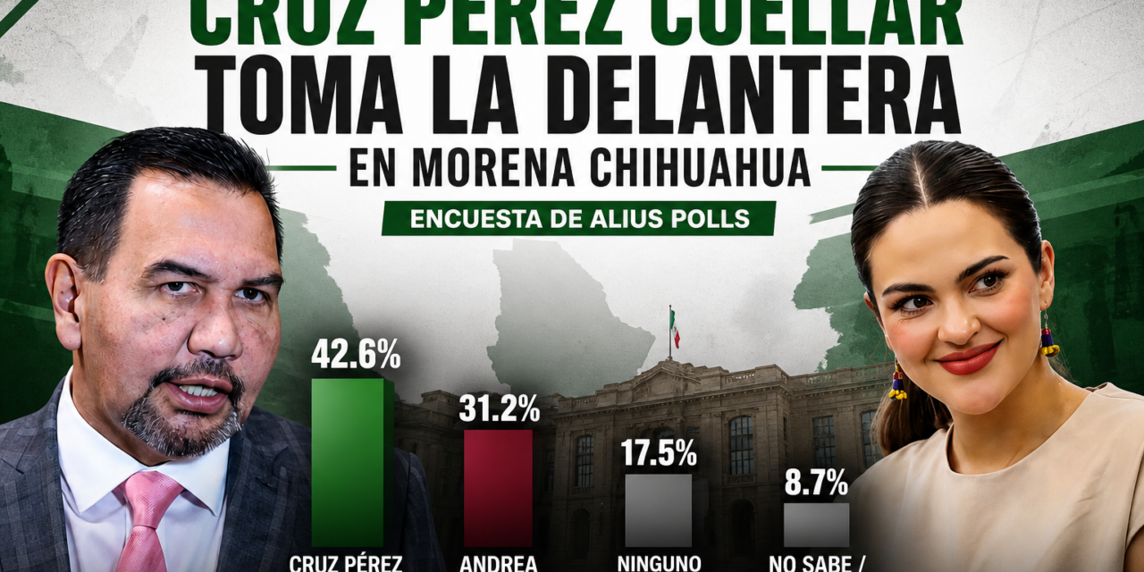Rumbo al 2027: ventaja clara de Cruz Pérez Cuéllar en la interna de Morena en Chihuahua