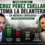 Rumbo al 2027: ventaja clara de Cruz Pérez Cuéllar en la interna de Morena en Chihuahua