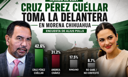Rumbo al 2027: ventaja clara de Cruz Pérez Cuéllar en la interna de Morena en Chihuahua