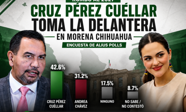 Rumbo al 2027: ventaja clara de Cruz Pérez Cuéllar en la interna de Morena en Chihuahua