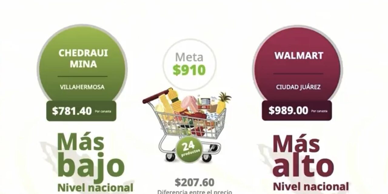 “Tachita” a Walmart de Ciudad Juárez; PROFECO la exhibe con la canasta básica más cara del país
