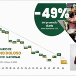 Homicidios se redujeron el equivalente a salvar 41 vidas diarias: Sheinbaum