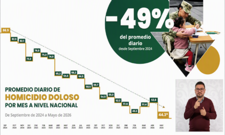 Homicidios se redujeron el equivalente a salvar 41 vidas diarias: Sheinbaum